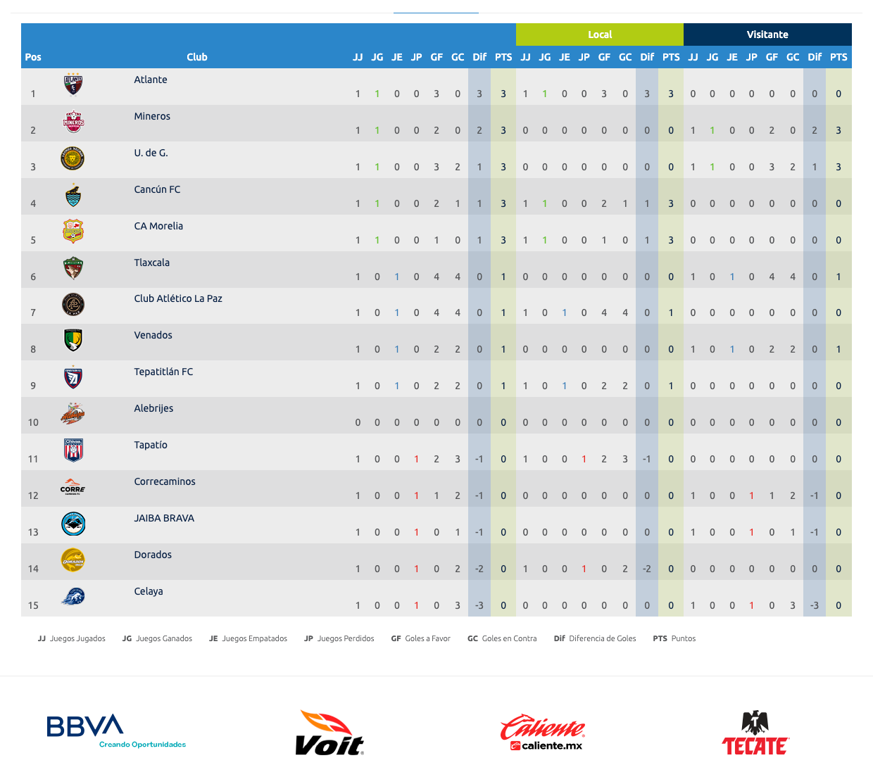 Tabla general liga premier Serie A en jornada 3